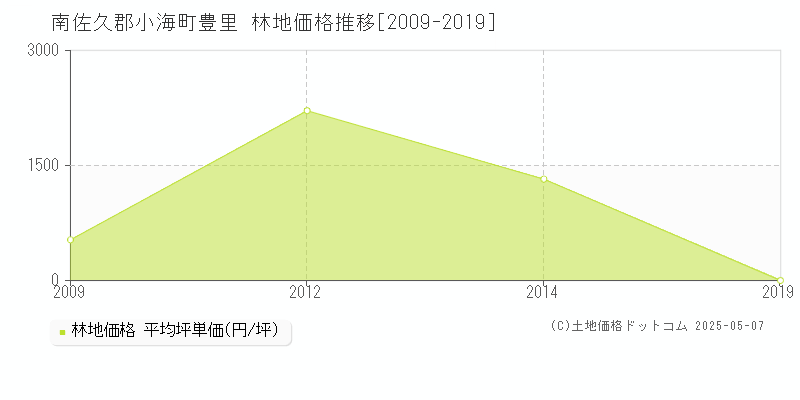 南佐久郡小海町豊里の林地価格推移グラフ 