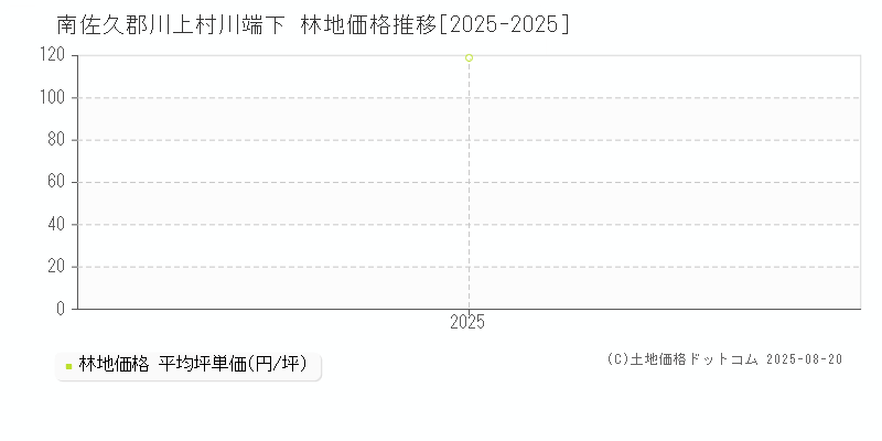川端下(南佐久郡川上村)の林地価格推移グラフ(坪単価)[2025-2025年]