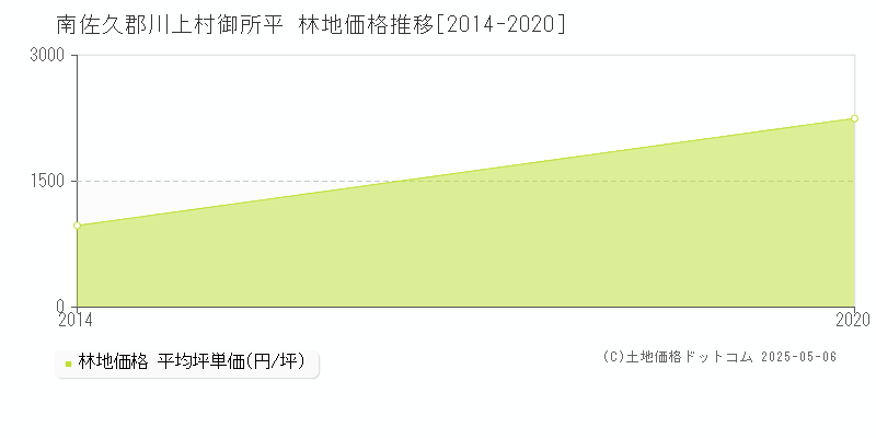 御所平(南佐久郡川上村)の林地価格推移グラフ(坪単価)[2014-2020年]