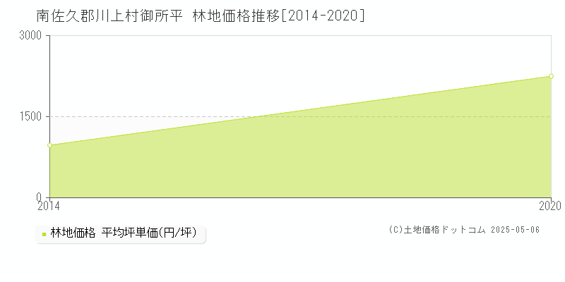 南佐久郡川上村御所平の林地価格推移グラフ 