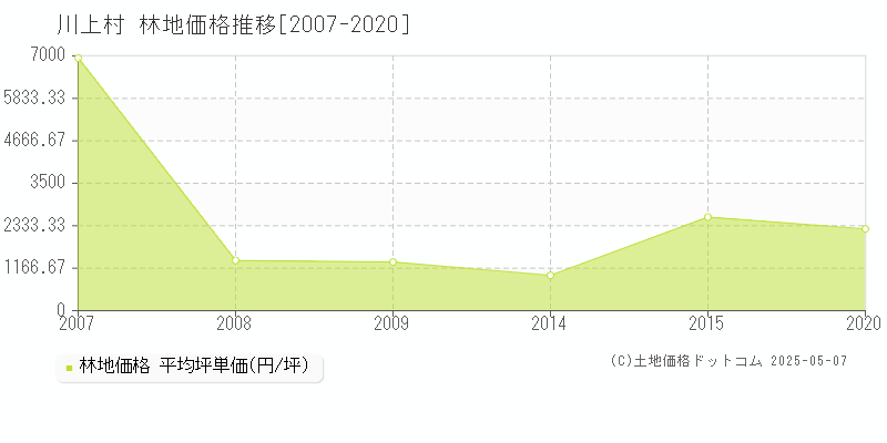 川上村(長野県)の林地価格推移グラフ(坪単価)[2007-2020年]