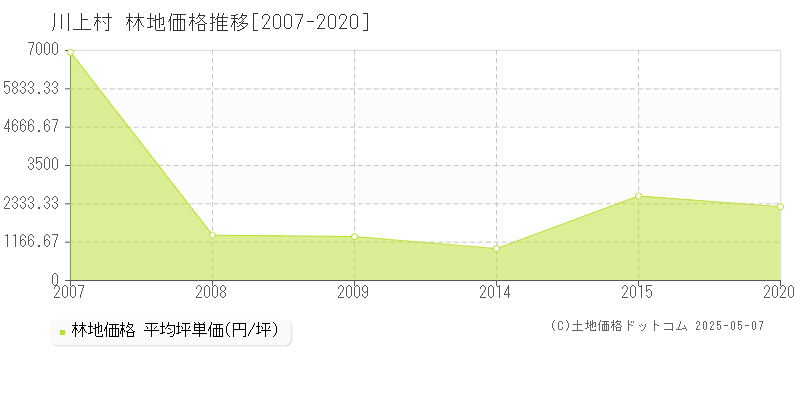 南佐久郡川上村の林地価格推移グラフ 