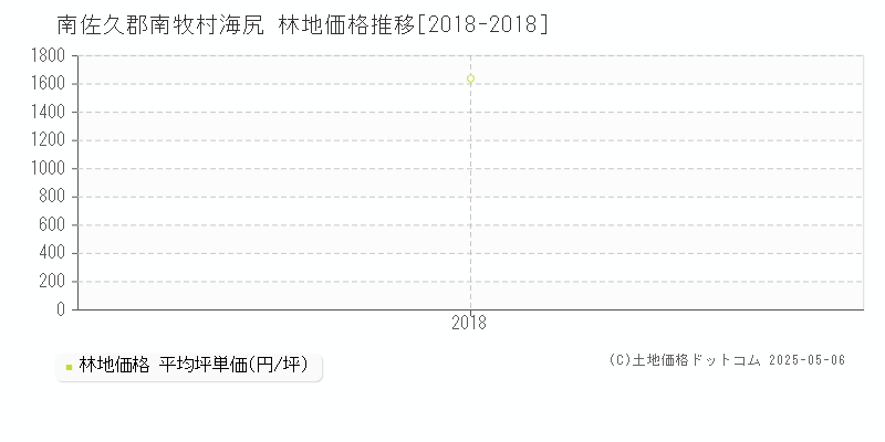 海尻(南佐久郡南牧村)の林地価格推移グラフ(坪単価)[2018-2018年]
