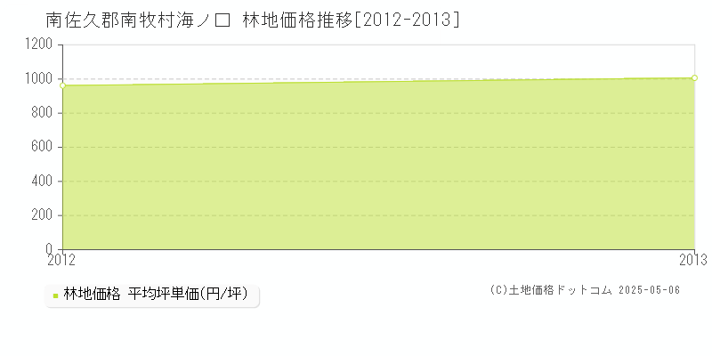 海ノ口(南佐久郡南牧村)の林地価格推移グラフ(坪単価)[2012-2013年]