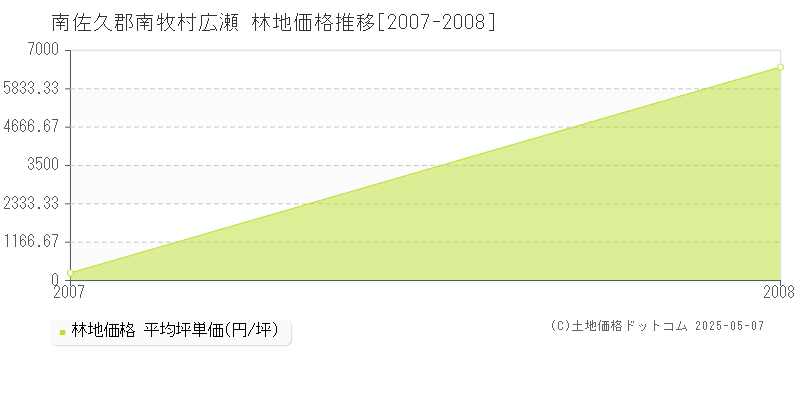 広瀬(南佐久郡南牧村)の林地価格推移グラフ(坪単価)[2007-2008年]