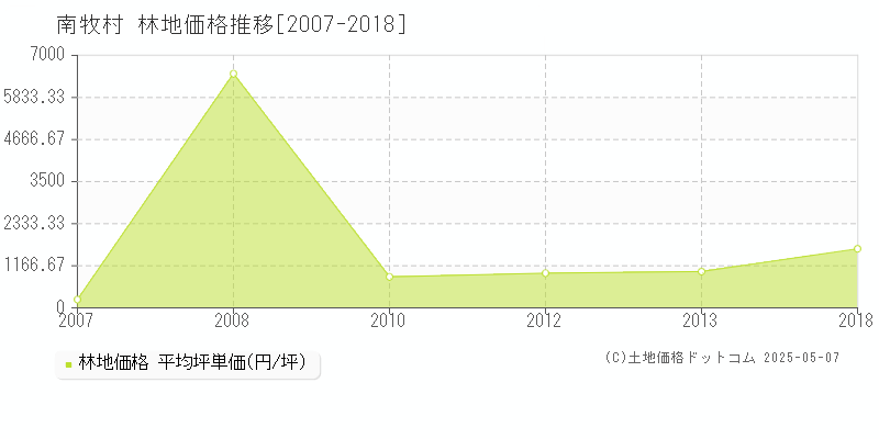 南牧村(長野県)の林地価格推移グラフ(坪単価)[2007-2018年]
