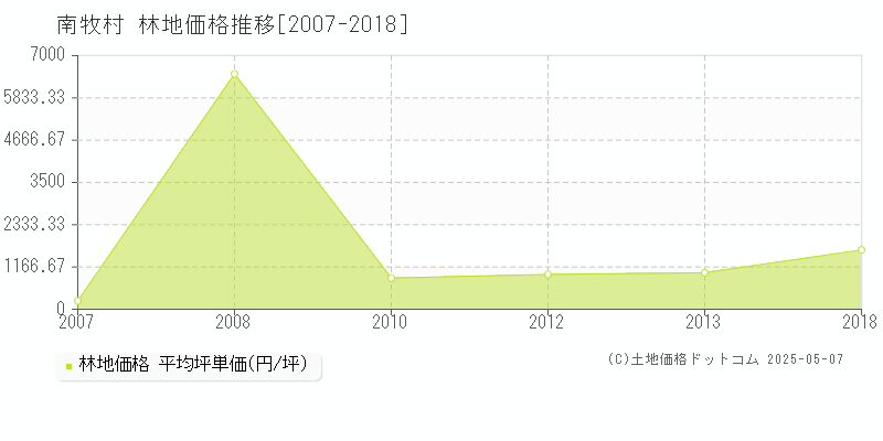 南佐久郡南牧村の林地価格推移グラフ 