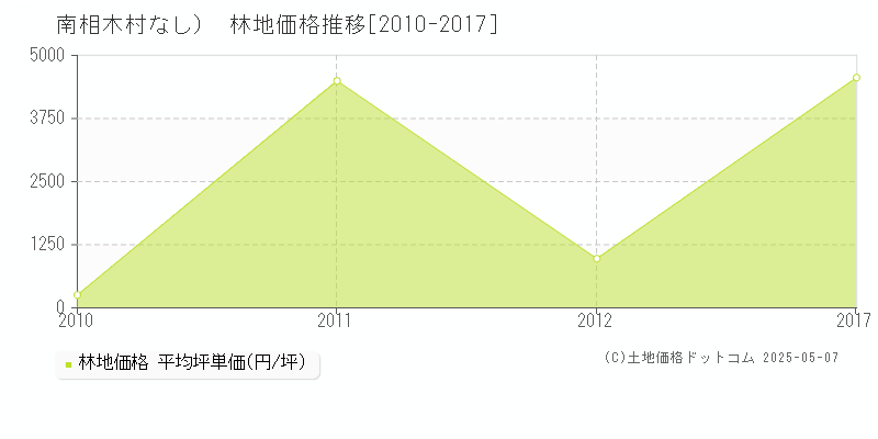 （大字なし）(南相木村)の林地価格推移グラフ(坪単価)[2010-2017年]
