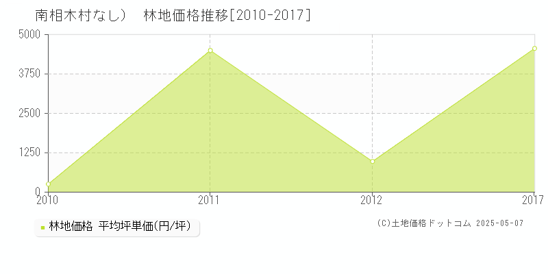 南佐久郡南相木村（大字なし）の林地価格推移グラフ 