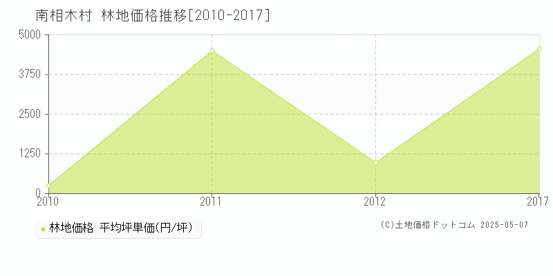 南相木村(長野県)の林地価格推移グラフ(坪単価)[2010-2017年]