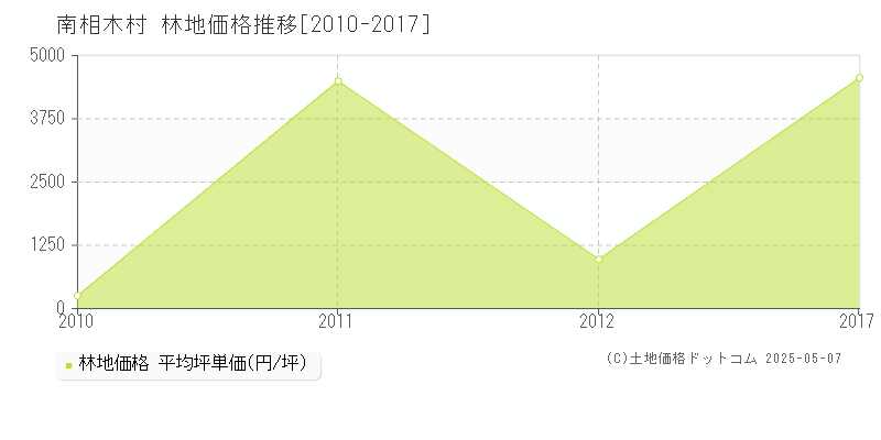 南佐久郡南相木村の林地価格推移グラフ 