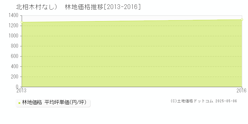 （大字なし）(北相木村)の林地価格推移グラフ(坪単価)[2013-2016年]