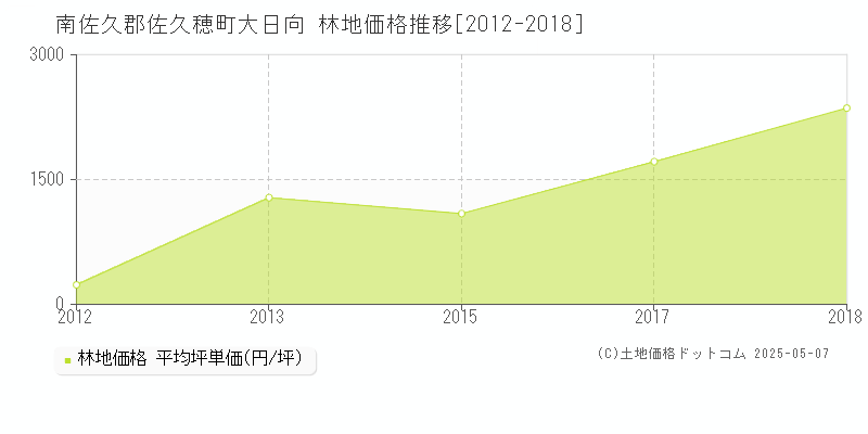 大日向(南佐久郡佐久穂町)の林地価格推移グラフ(坪単価)[2012-2018年]