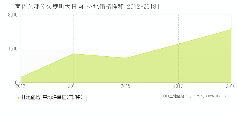 南佐久郡佐久穂町大日向の林地取引事例推移グラフ 