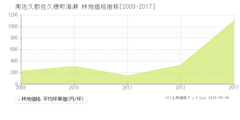 海瀬(南佐久郡佐久穂町)の林地価格推移グラフ(坪単価)[2009-2017年]