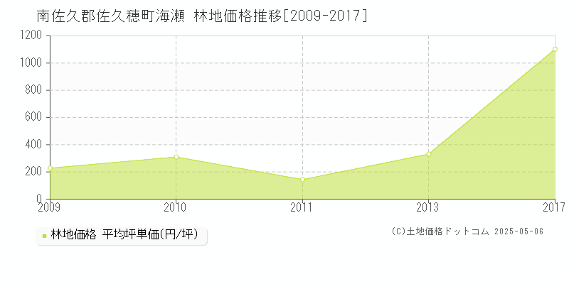 南佐久郡佐久穂町海瀬の林地取引価格推移グラフ 