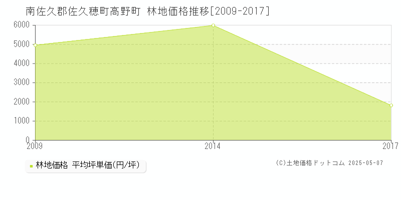 高野町(南佐久郡佐久穂町)の林地価格推移グラフ(坪単価)[2009-2017年]