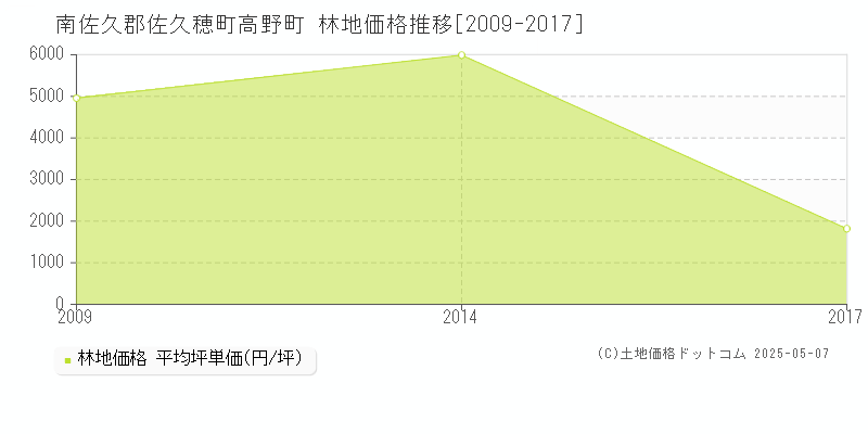 南佐久郡佐久穂町高野町の林地価格推移グラフ 