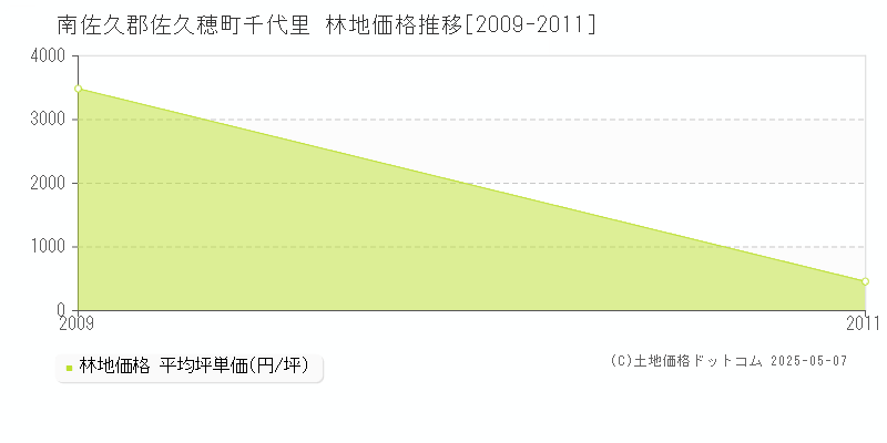 千代里(南佐久郡佐久穂町)の林地価格推移グラフ(坪単価)[2009-2011年]