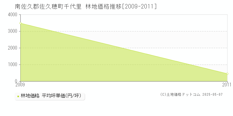 南佐久郡佐久穂町千代里の林地価格推移グラフ 