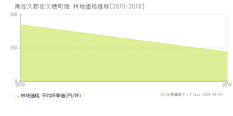 畑(南佐久郡佐久穂町)の林地価格推移グラフ(坪単価)[2010-2018年]