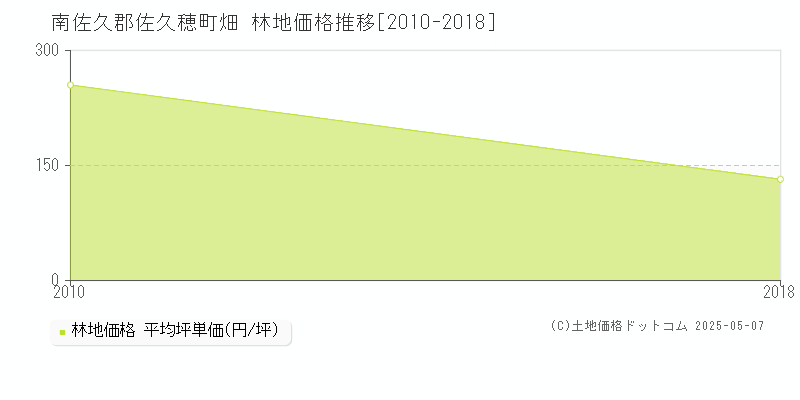 南佐久郡佐久穂町畑の林地取引価格推移グラフ 