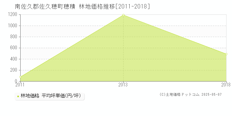 南佐久郡佐久穂町穂積の林地価格推移グラフ 