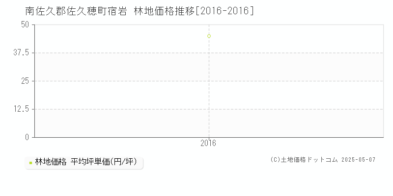 宿岩(南佐久郡佐久穂町)の林地価格推移グラフ(坪単価)[2016-2016年]
