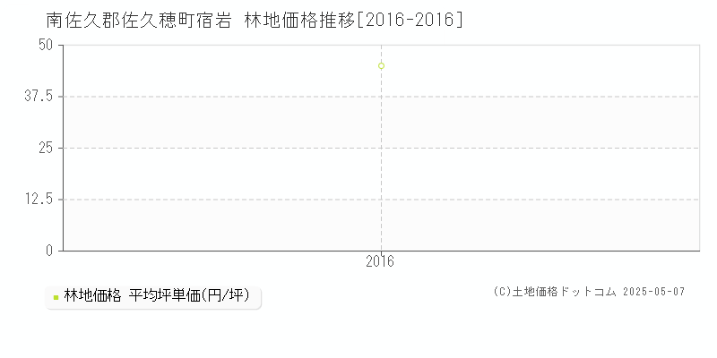 南佐久郡佐久穂町宿岩の林地価格推移グラフ 