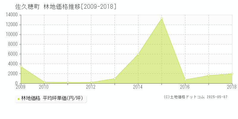 佐久穂町(長野県)の林地価格推移グラフ(坪単価)[2009-2018年]