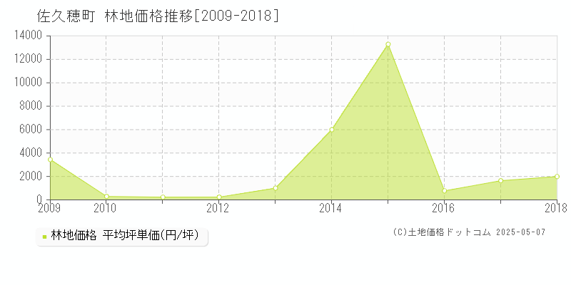 南佐久郡佐久穂町全域の林地価格推移グラフ 