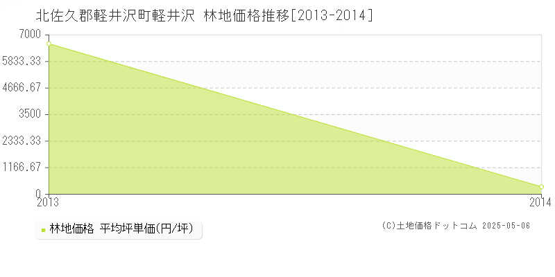 軽井沢(北佐久郡軽井沢町)の林地価格推移グラフ(坪単価)[2013-2014年]