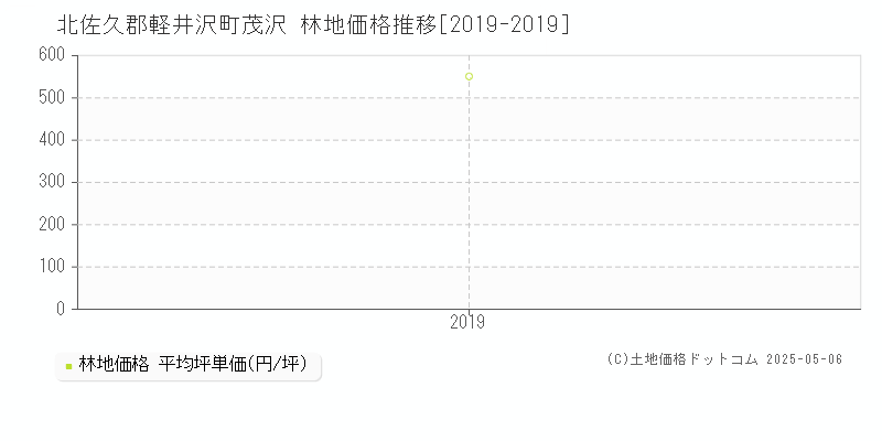 茂沢(北佐久郡軽井沢町)の林地価格推移グラフ(坪単価)[2019-2019年]