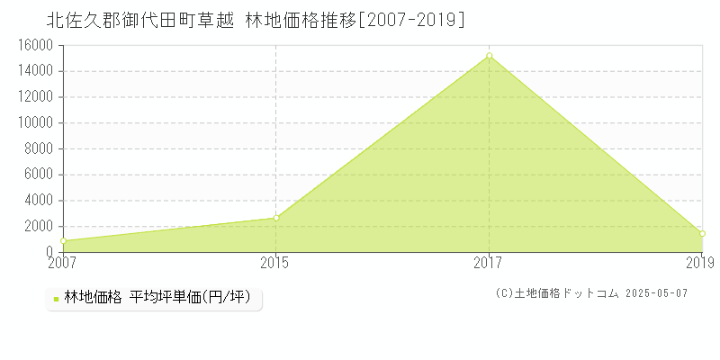 草越(北佐久郡御代田町)の林地価格推移グラフ(坪単価)[2007-2019年]