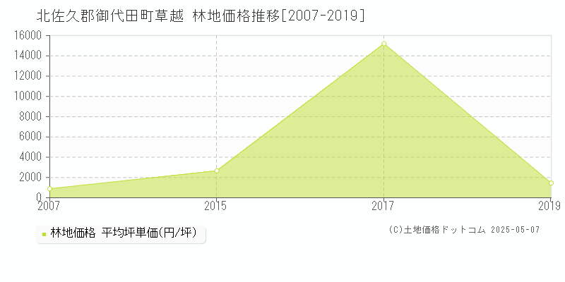 北佐久郡御代田町草越の林地取引事例推移グラフ 