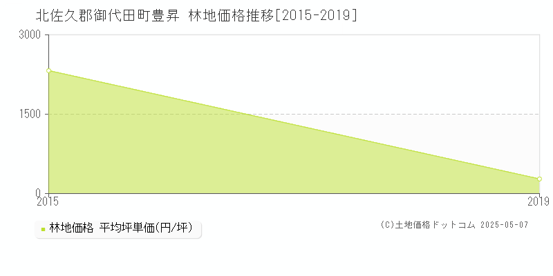 豊昇(北佐久郡御代田町)の林地価格推移グラフ(坪単価)[2015-2019年]