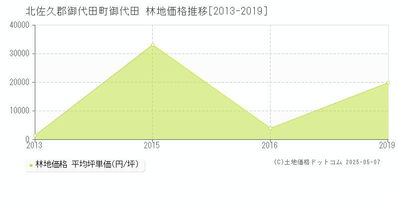 御代田(北佐久郡御代田町)の林地価格推移グラフ(坪単価)[2013-2019年]