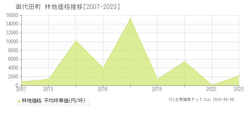 御代田町(長野県)の林地価格推移グラフ(坪単価)[2007-2023年]