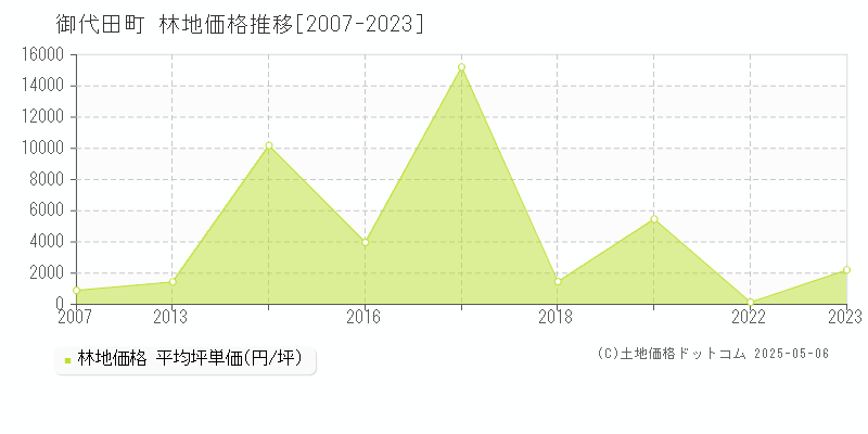 北佐久郡御代田町の林地価格推移グラフ 