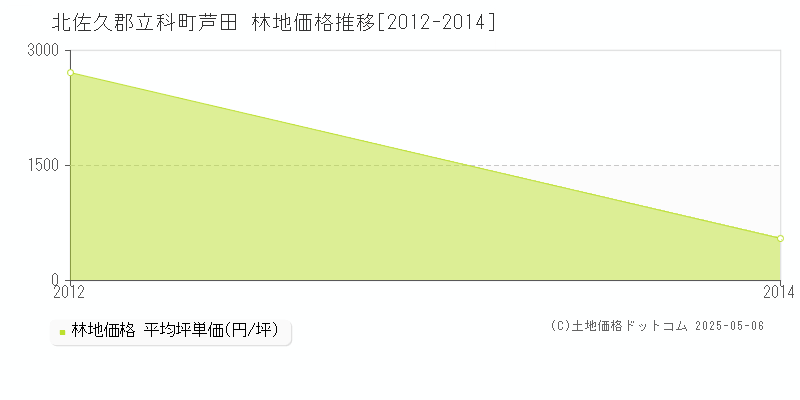 芦田(北佐久郡立科町)の林地価格推移グラフ(坪単価)[2012-2014年]