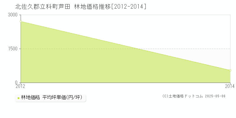 北佐久郡立科町芦田の林地価格推移グラフ 