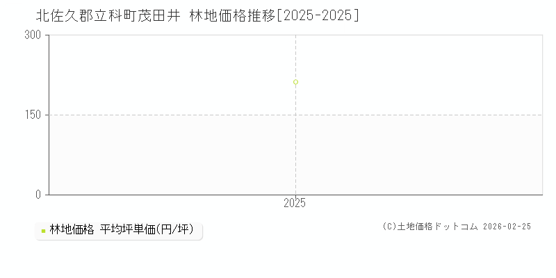 茂田井(北佐久郡立科町)の林地価格推移グラフ(坪単価)[2025-2025年]