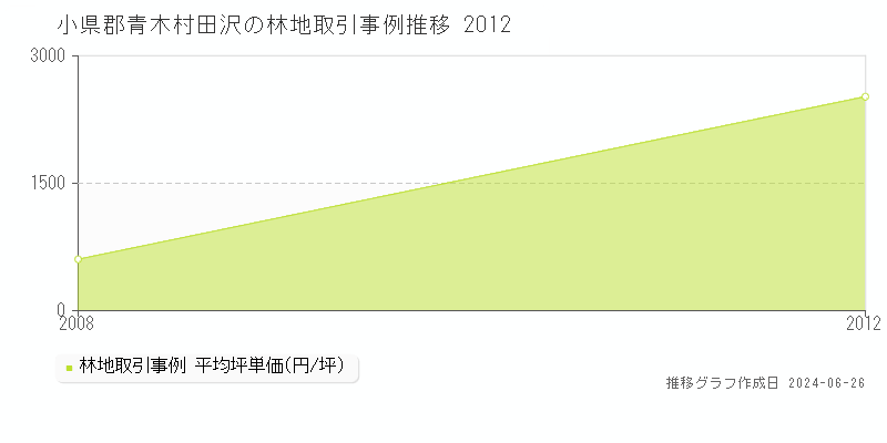 小県郡青木村田沢の林地取引事例推移グラフ 