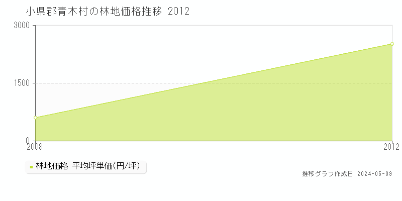 小県郡青木村の林地取引価格推移グラフ 