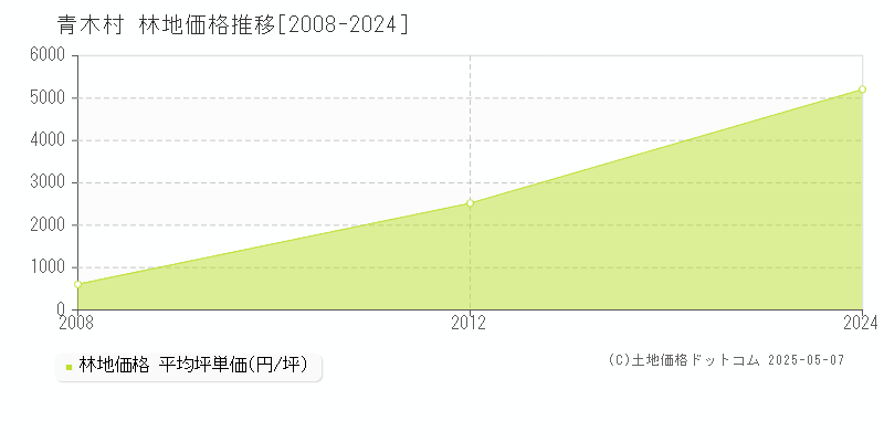 青木村(長野県)の林地価格推移グラフ(坪単価)[2008-2024年]