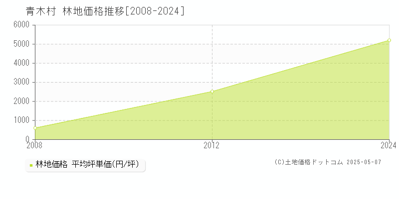 小県郡青木村の林地取引価格推移グラフ 