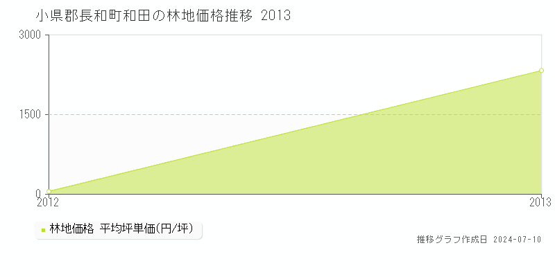 小県郡長和町和田の林地価格推移グラフ 