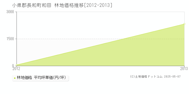 和田(小県郡長和町)の林地価格推移グラフ(坪単価)[2012-2013年]