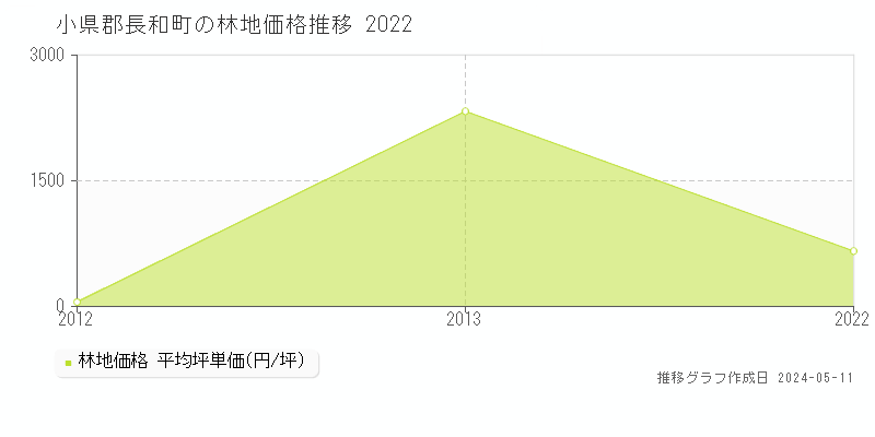 小県郡長和町の林地価格推移グラフ 