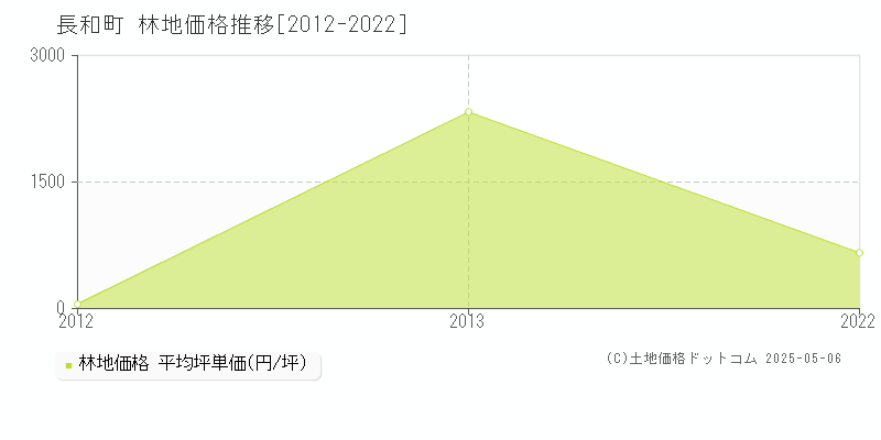 小県郡長和町の林地価格推移グラフ 